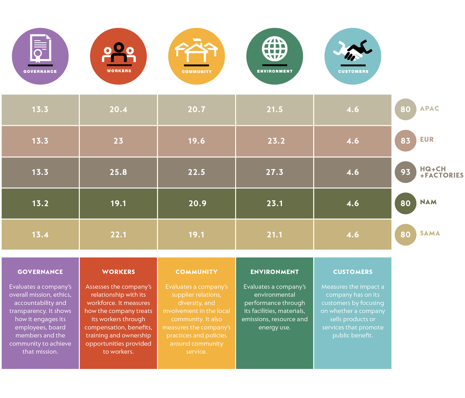 B Corp Table Score Overview
