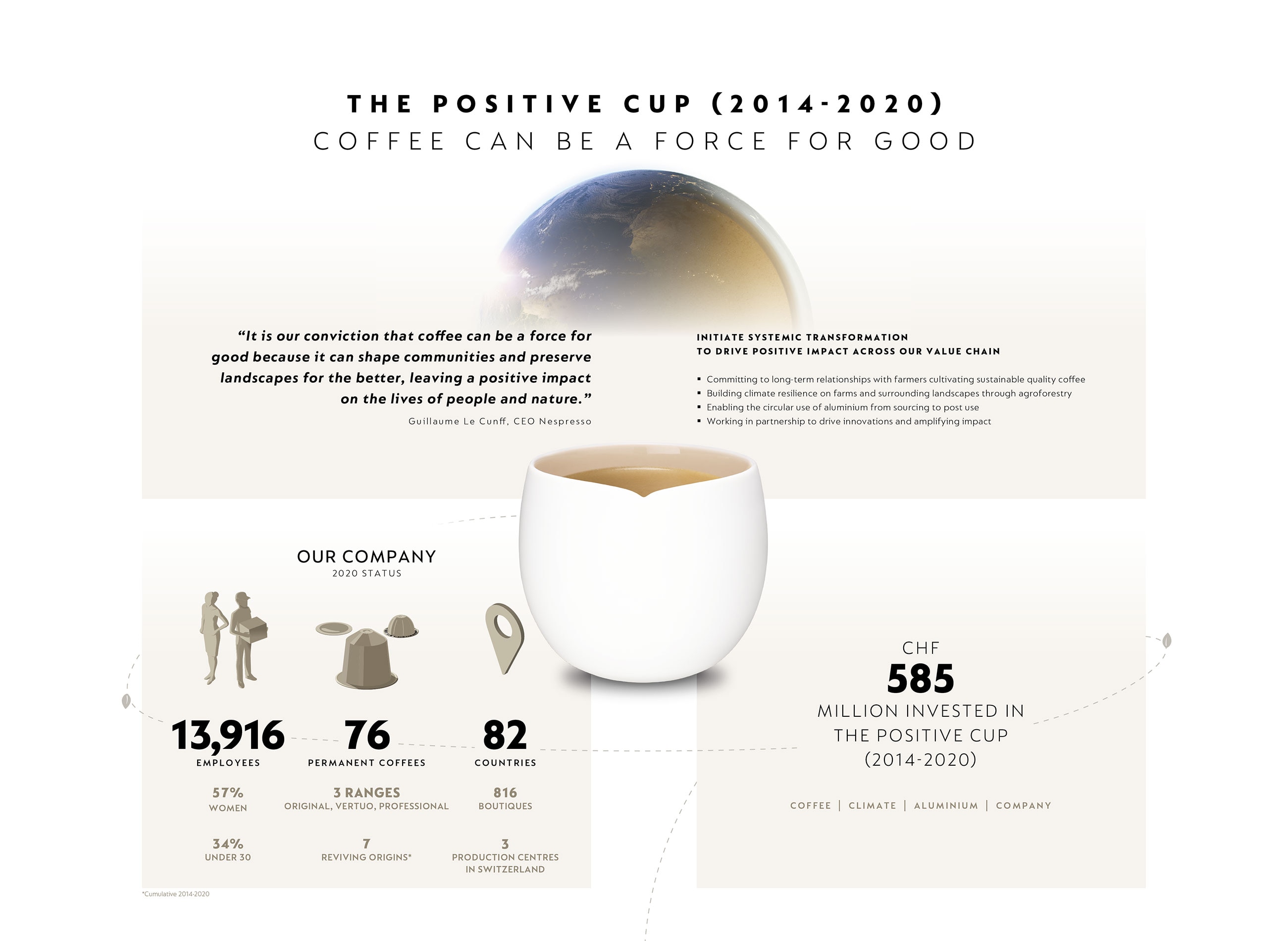 Progress against Nespresso Goals and Ambitions Nespresso