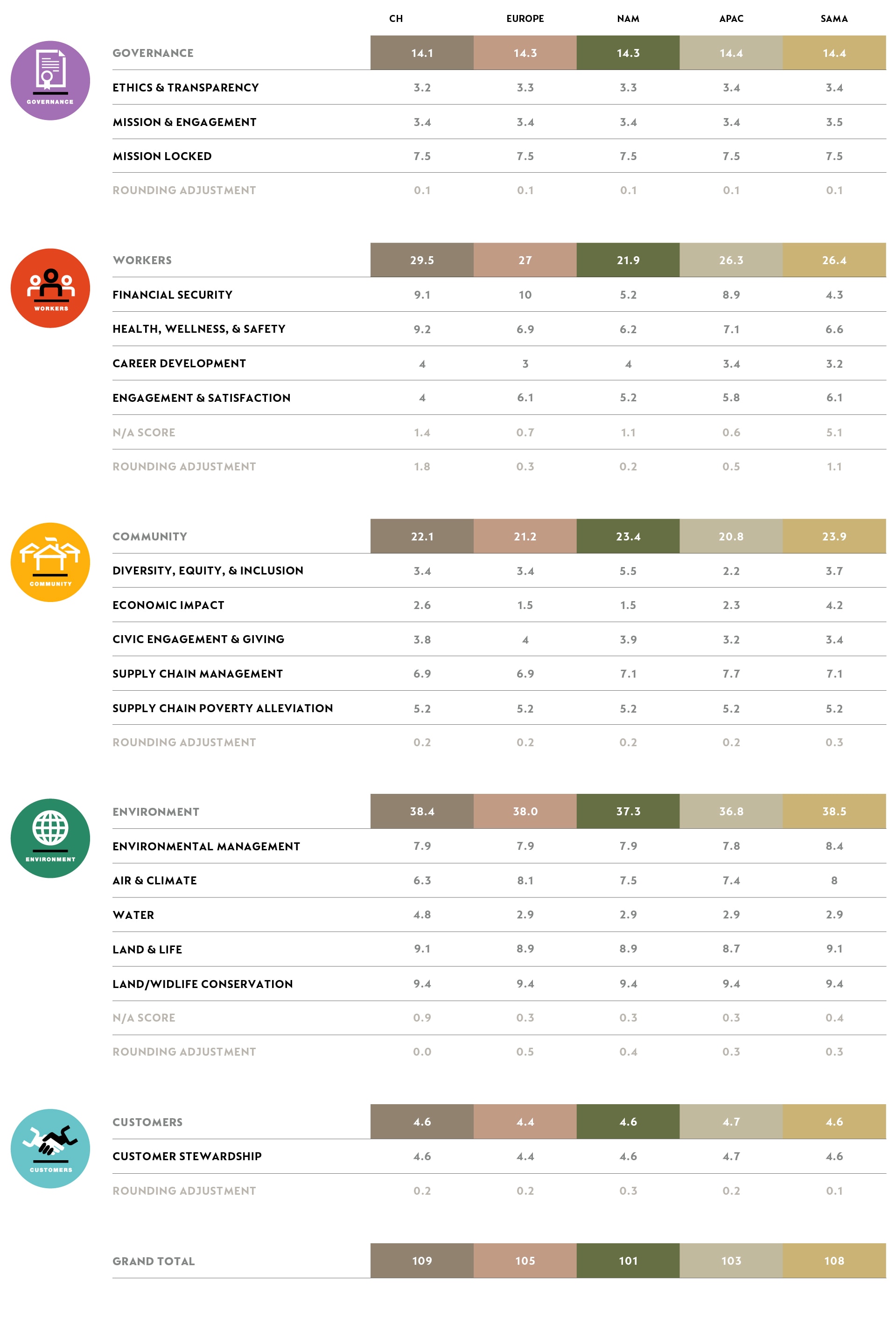 NESP-B-Corp-Table-Score-Breakdown-Oct-2025-RGB1