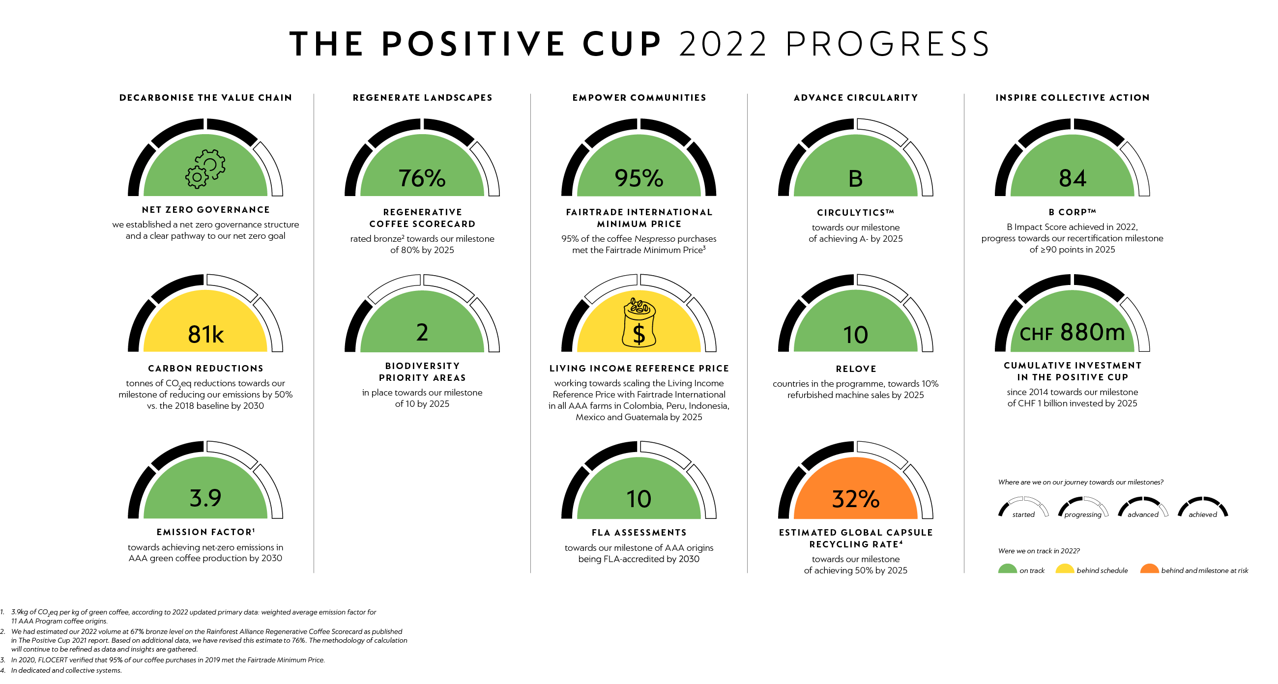 NESP TPC Report 2022 Progress Table