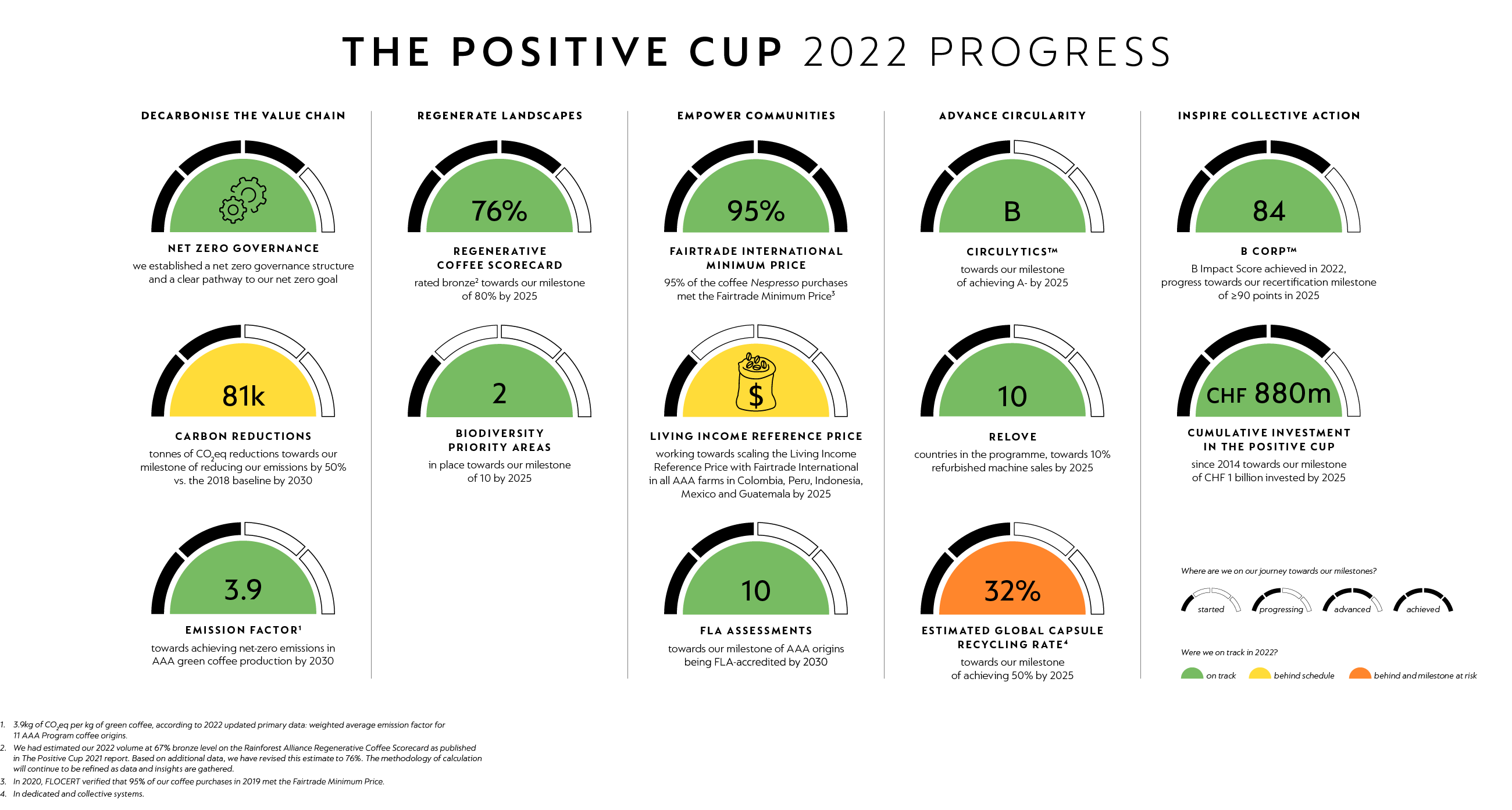 Nespresso: 'Every cup of our coffee will be carbon neutral by 2022