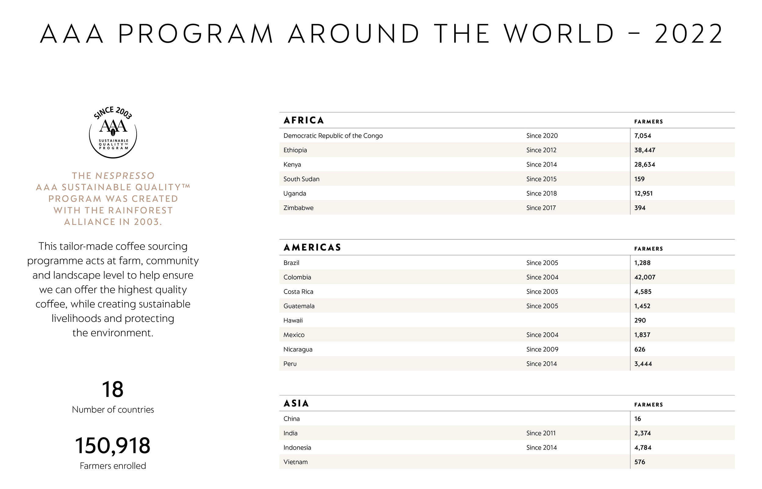 Table of AAA Program around the world in 2022